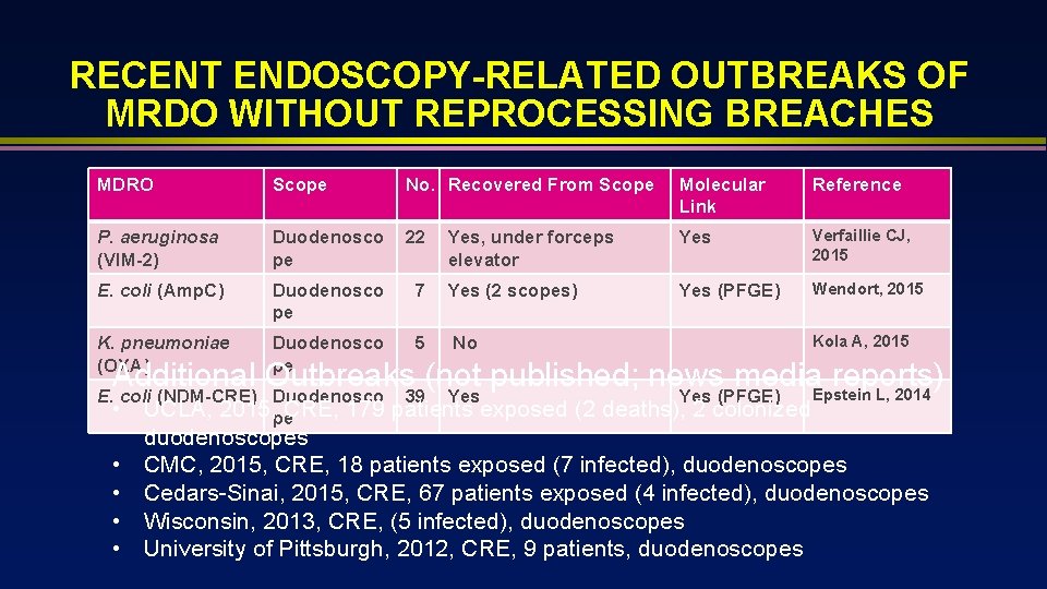 RECENT ENDOSCOPY-RELATED OUTBREAKS OF MRDO WITHOUT REPROCESSING BREACHES MDRO Scope No. Recovered From Scope