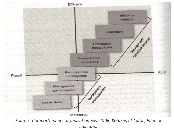 Source : Comportements organisationnels, 2006, Robbins et Judge, Pearson Education 