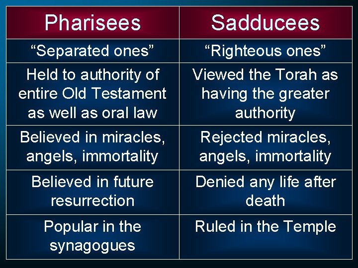 Pharisees Sadducees “Separated ones” “Righteous ones” Held to authority of entire Old Testament as