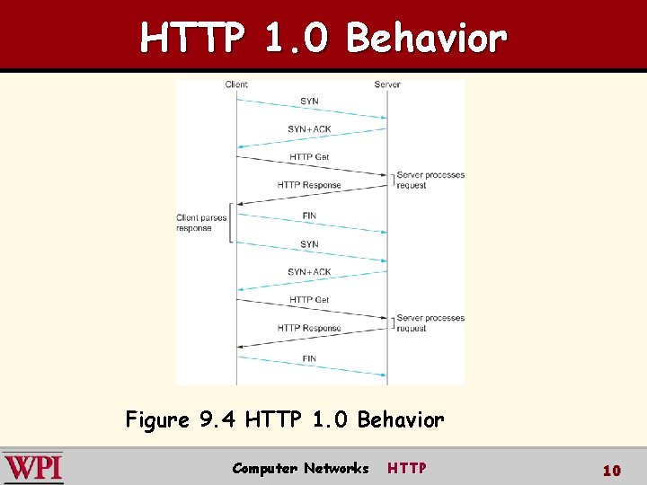 HTTP 1. 0 Behavior Figure 9. 4 HTTP 1. 0 Behavior Computer Networks HTTP