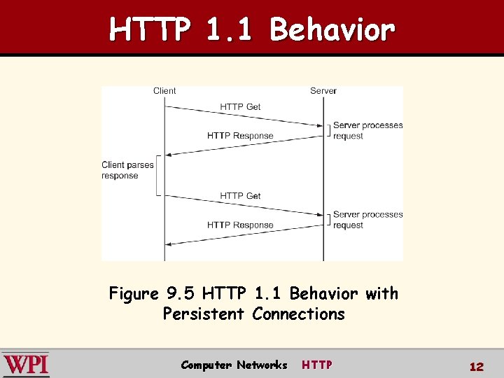 HTTP 1. 1 Behavior Figure 9. 5 HTTP 1. 1 Behavior with Persistent Connections