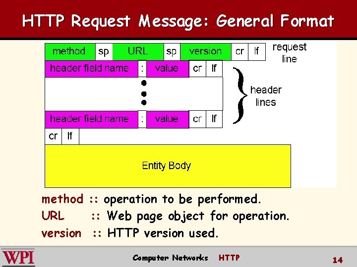 HTTP Request Message: General Format method URL version : : operation to be performed.