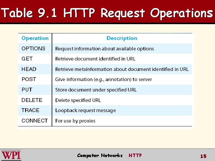 Table 9. 1 HTTP Request Operations Computer Networks HTTP 15 