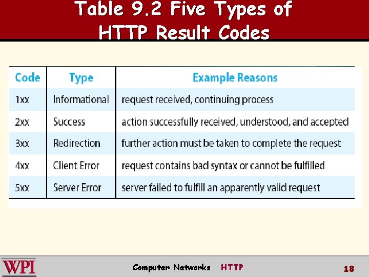 Table 9. 2 Five Types of HTTP Result Codes Computer Networks HTTP 18 