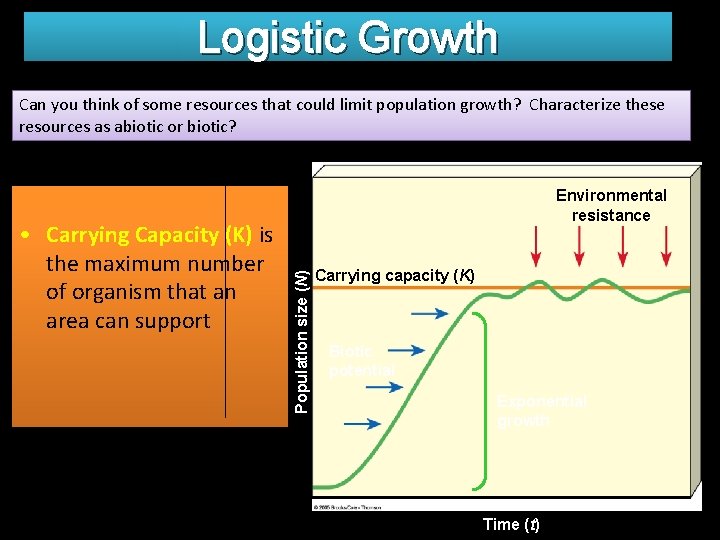 Logistic Growth Can you think of some resources that could limit population growth? Characterize