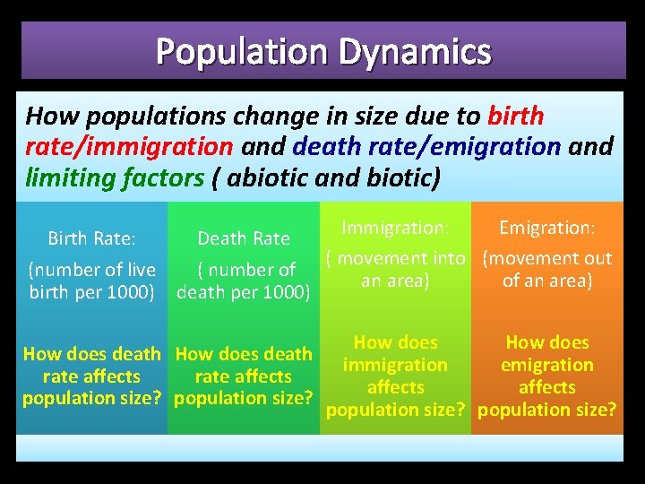 Population Dynamics How populations change in size due to birth rate/immigration and death rate/emigration