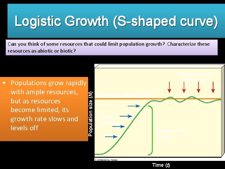 Logistic Growth (S-shaped curve) Can you think of some resources that could limit population