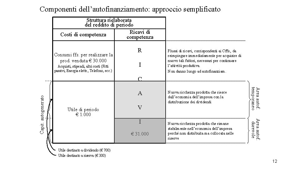 Componenti dell’autofinanziamento: approccio semplificato Struttura rielaborata del reddito di periodo Ricavi di Costi di