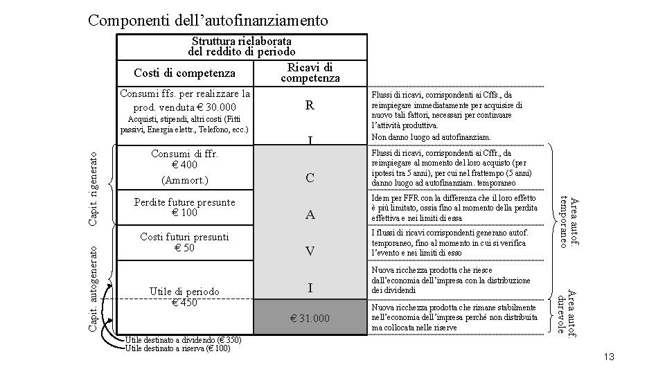 Componenti dell’autofinanziamento Struttura rielaborata del reddito di periodo Ricavi di Costi di competenza Consumi