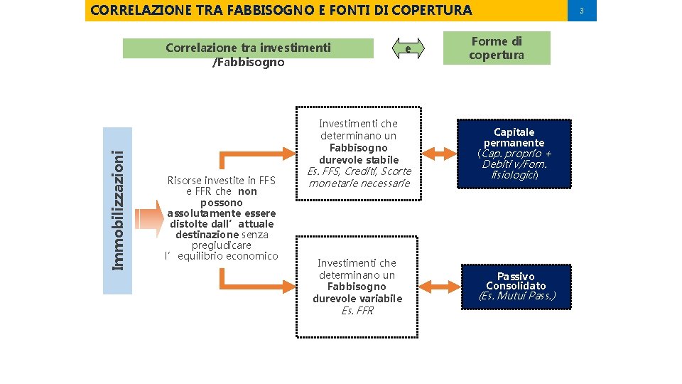 CORRELAZIONE TRA FABBISOGNO E FONTI DI COPERTURA Immobilizzazioni Correlazione tra investimenti /Fabbisogno e Investimenti