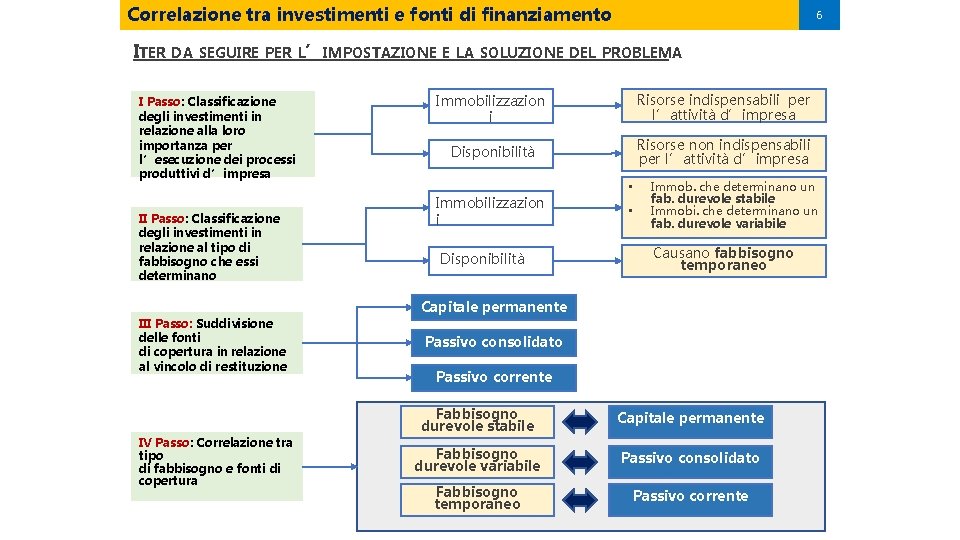 Correlazione tra investimenti e fonti di finanziamento ITER DA SEGUIRE 6 PER L’IMPOSTAZIONE E