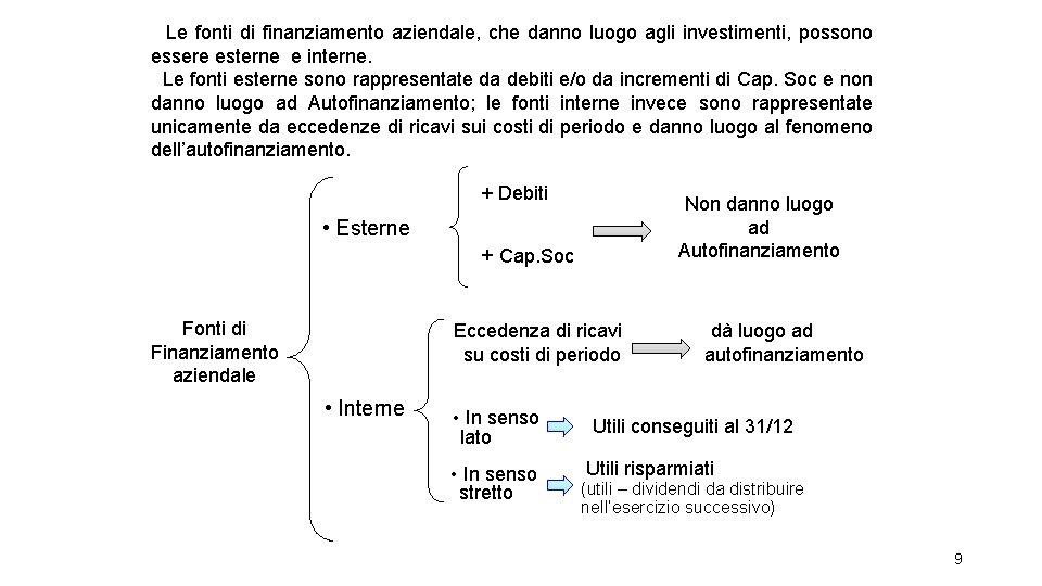 Le fonti di finanziamento aziendale, che danno luogo agli investimenti, possono essere esterne e