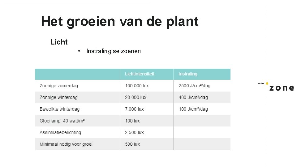 Het groeien van de plant Licht • Instraling seizoenen 