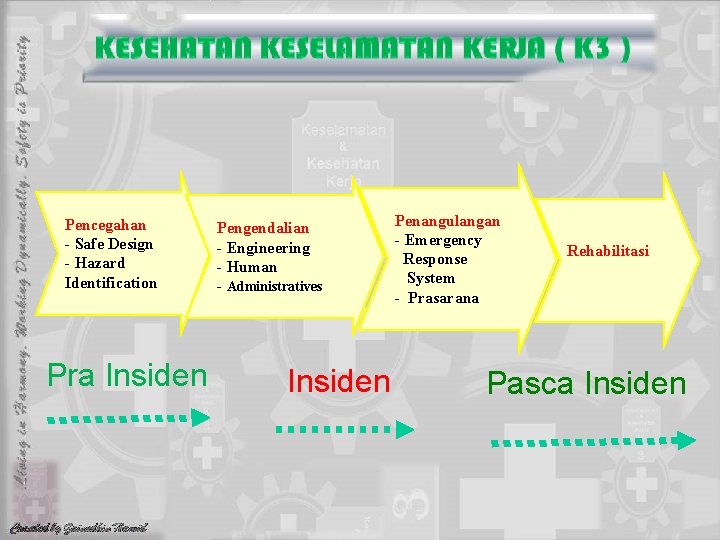 Pencegahan - Safe Design - Hazard Identification Pra Insiden Pengendalian - Engineering - Human