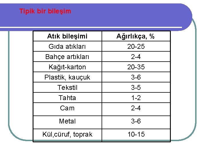 Tipik bir bileşim Atık bileşimi Gıda atıkları Bahçe artıkları Kağıt-karton Ağırlıkça, % 20 -25