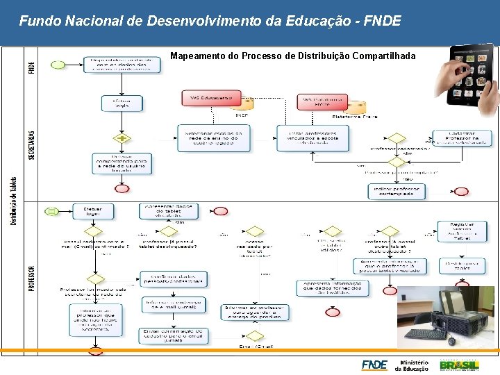 Fundo Nacional de Desenvolvimento da Educação - FNDE Mapeamento do Processo de Distribuição Compartilhada