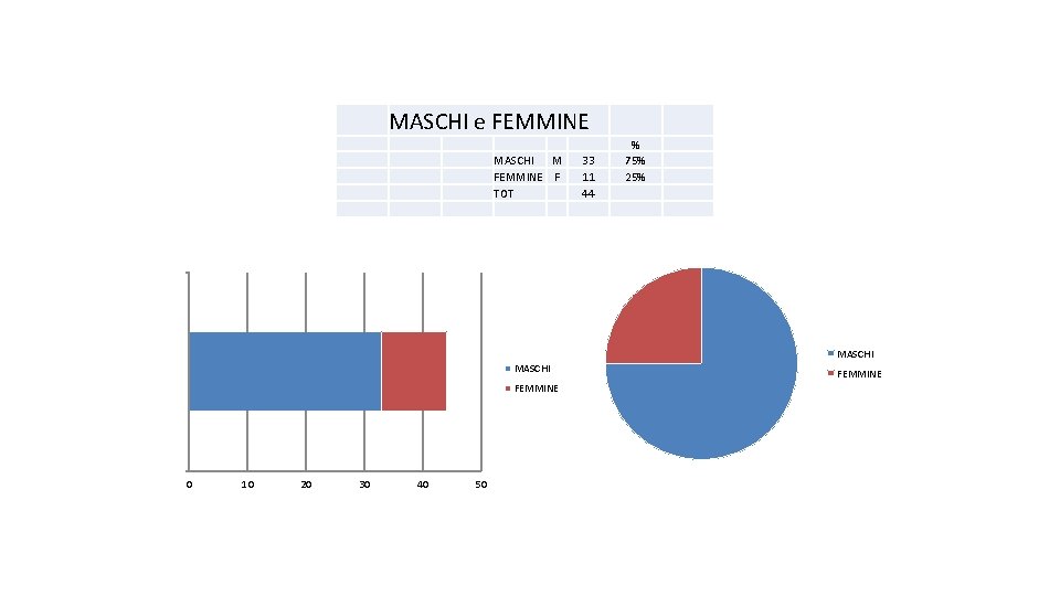 MASCHI e FEMMINE MASCHI M FEMMINE F TOT 33 11 44 % 75% 25% MASCHI e FEMMINE MASCHI M FEMMINE F TOT 33 11 44 % 75% 25%