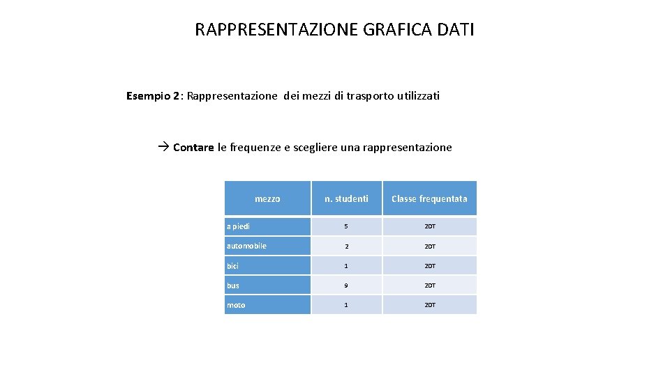 RAPPRESENTAZIONE GRAFICA DATI Esempio 2: Rappresentazione dei mezzi di trasporto utilizzati Contare le frequenze RAPPRESENTAZIONE GRAFICA DATI Esempio 2: Rappresentazione dei mezzi di trasporto utilizzati Contare le frequenze