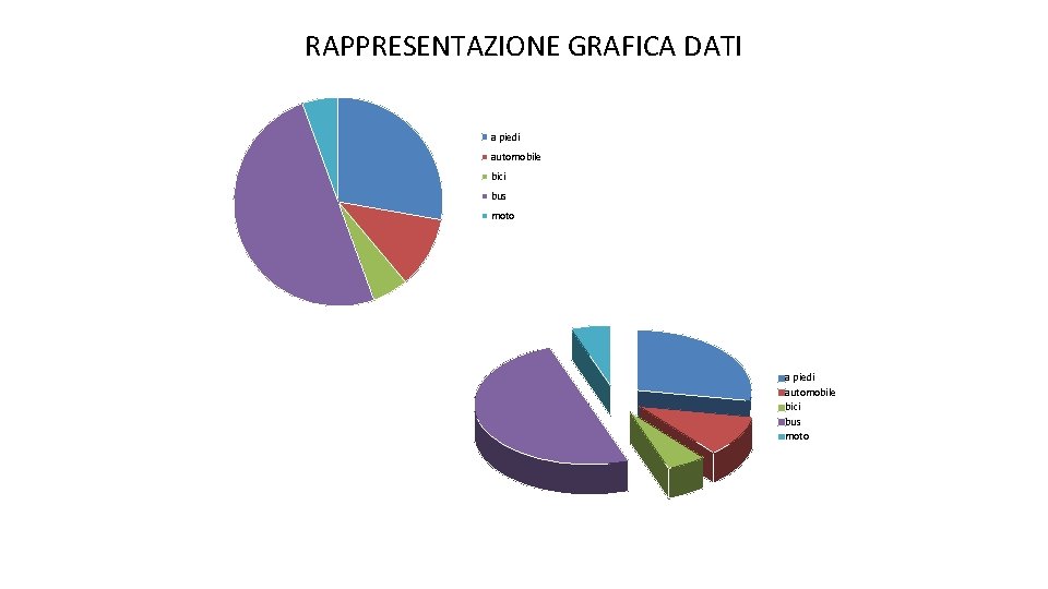 RAPPRESENTAZIONE GRAFICA DATI a piedi automobile bici bus moto RAPPRESENTAZIONE GRAFICA DATI a piedi automobile bici bus moto