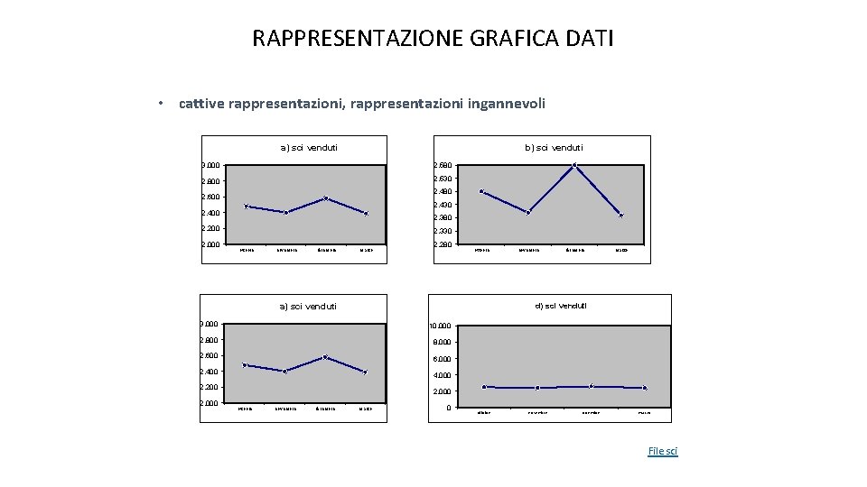 RAPPRESENTAZIONE GRAFICA DATI • cattive rappresentazioni, rappresentazioni ingannevoli b) sci venduti a) sci venduti RAPPRESENTAZIONE GRAFICA DATI • cattive rappresentazioni, rappresentazioni ingannevoli b) sci venduti a) sci venduti