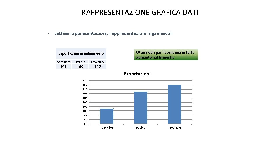 RAPPRESENTAZIONE GRAFICA DATI • cattive rappresentazioni, rappresentazioni ingannevoli Esportazioni in milioni euro settembre ottobre RAPPRESENTAZIONE GRAFICA DATI • cattive rappresentazioni, rappresentazioni ingannevoli Esportazioni in milioni euro settembre ottobre