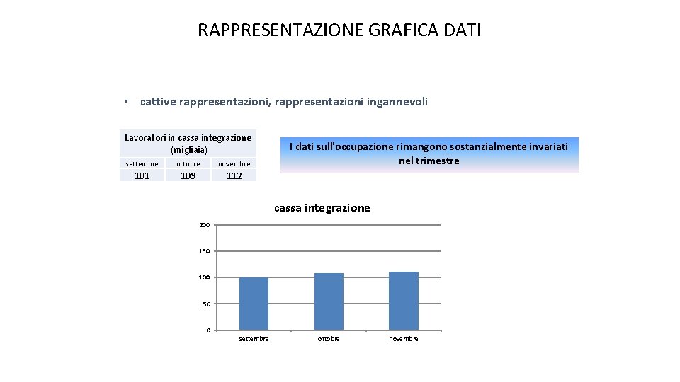 RAPPRESENTAZIONE GRAFICA DATI • cattive rappresentazioni, rappresentazioni ingannevoli Lavoratori in cassa integrazione (migliaia) settembre RAPPRESENTAZIONE GRAFICA DATI • cattive rappresentazioni, rappresentazioni ingannevoli Lavoratori in cassa integrazione (migliaia) settembre