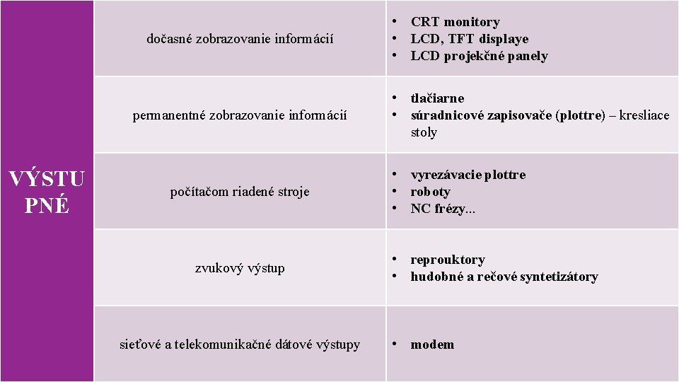 dočasné zobrazovanie informácií permanentné zobrazovanie informácií VÝSTU PNÉ počítačom riadené stroje zvukový výstup sieťové