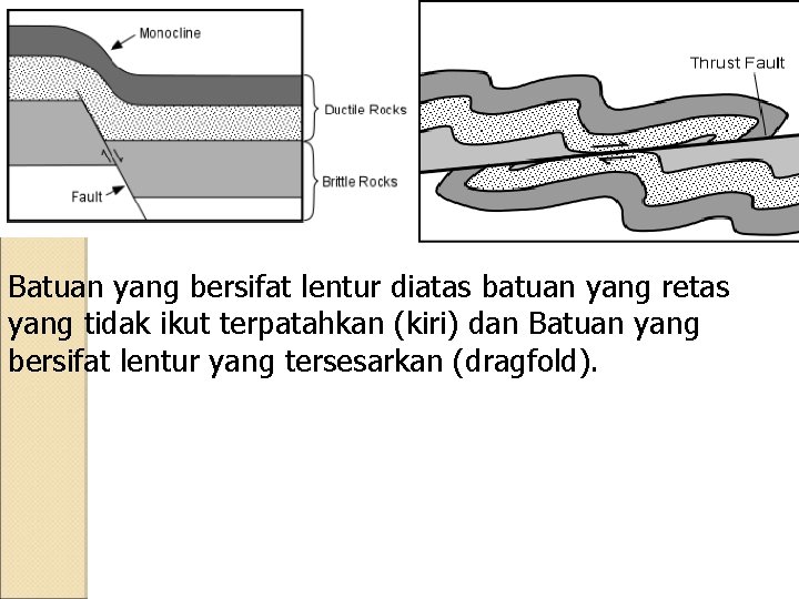 Batuan yang bersifat lentur diatas batuan yang retas yang tidak ikut terpatahkan (kiri) dan