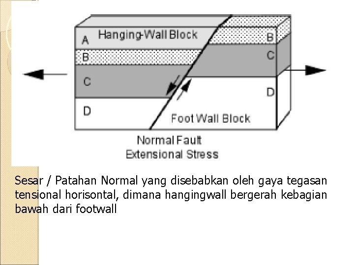 Sesar / Patahan Normal yang disebabkan oleh gaya tegasan tensional horisontal, dimana hangingwall bergerah