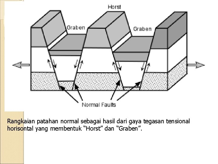 Rangkaian patahan normal sebagai hasil dari gaya tegasan tensional horisontal yang membentuk “Horst” dan