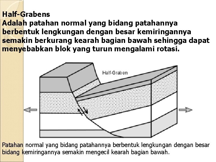 Half-Grabens Adalah patahan normal yang bidang patahannya berbentuk lengkungan dengan besar kemiringannya semakin berkurang