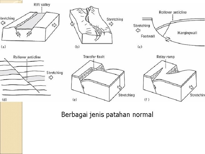 Berbagai jenis patahan normal 