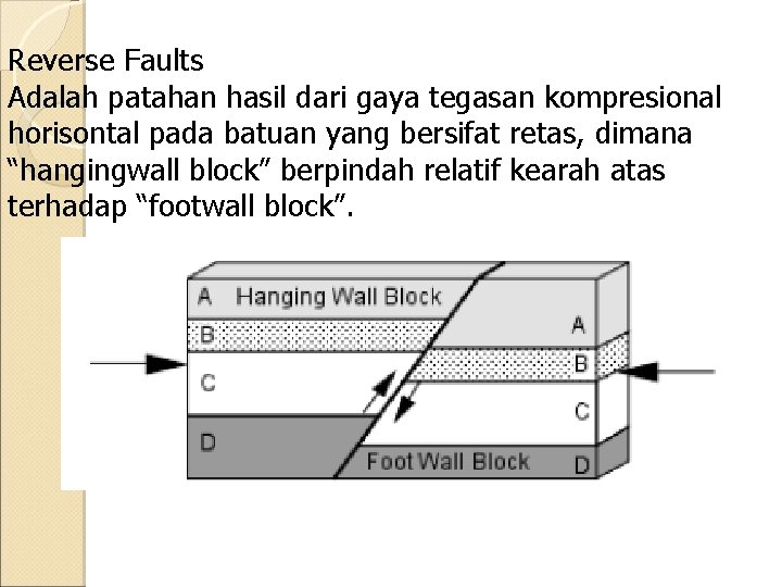 Reverse Faults Adalah patahan hasil dari gaya tegasan kompresional horisontal pada batuan yang bersifat