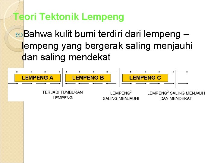 Teori Tektonik Lempeng Bahwa kulit bumi terdiri dari lempeng – lempeng yang bergerak saling Teori Tektonik Lempeng Bahwa kulit bumi terdiri dari lempeng – lempeng yang bergerak saling