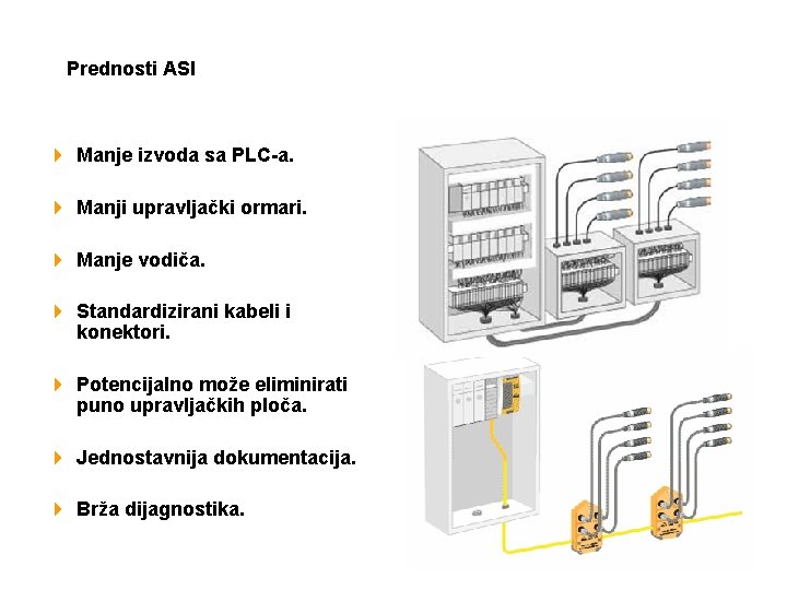 Prednosti ASI 4 Manje izvoda sa PLC-a. 4 Manji upravljački ormari. 4 Manje vodiča.