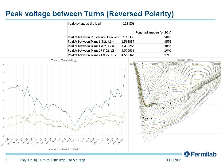 Peak voltage between Turns (Reversed Polarity) 6 Trey Holik| Turn to Turn Impulse Voltage