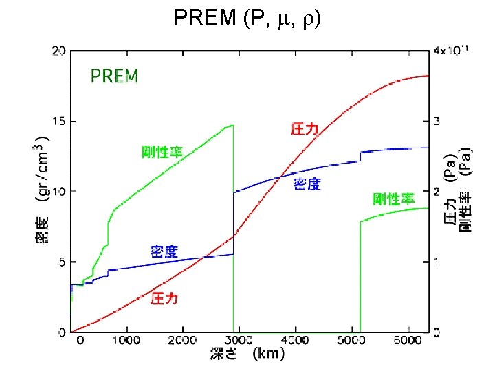 PREM (P, , ) 3 