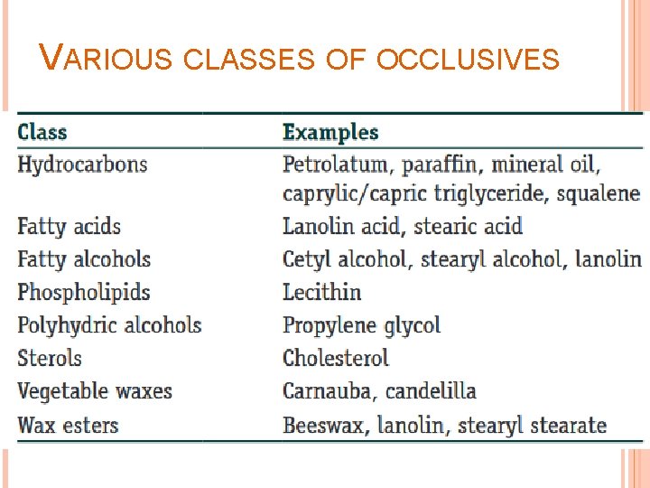 VARIOUS CLASSES OF OCCLUSIVES 