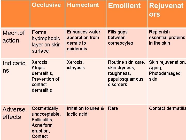 Occlusive Humectant Emollient Rejuvenat ors Mech. of action Forms hydrophobic layer on skin surface Occlusive Humectant Emollient Rejuvenat ors Mech. of action Forms hydrophobic layer on skin surface