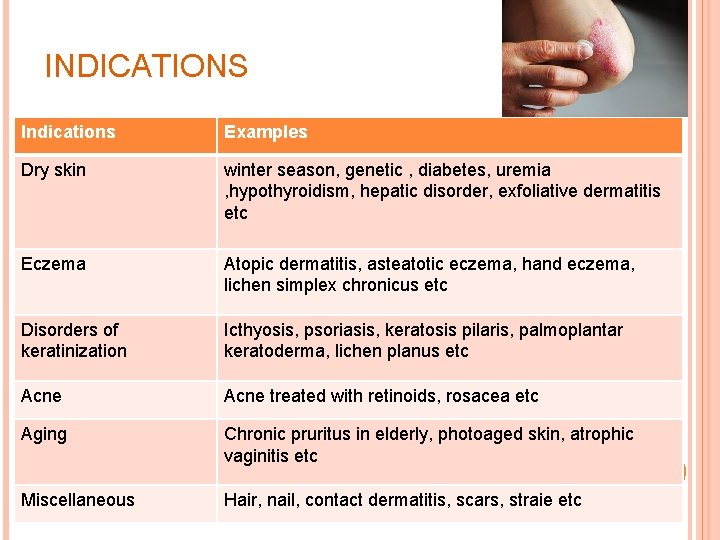 INDICATIONS Indications Examples Dry skin winter season, genetic , diabetes, uremia , hypothyroidism, hepatic
