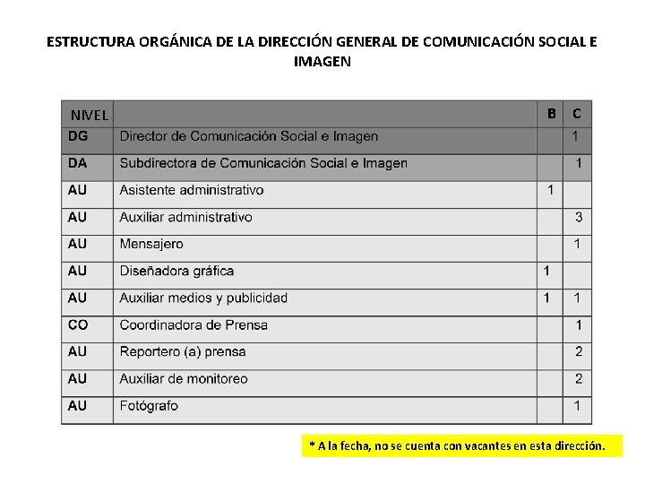 ESTRUCTURA ORGÁNICA DE LA DIRECCIÓN GENERAL DE COMUNICACIÓN SOCIAL E IMAGEN NIVEL B C