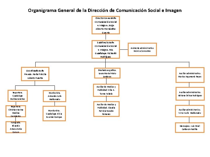 Organigrama General de la Dirección de Comunicación Social e Imagen Director General de Comunicación