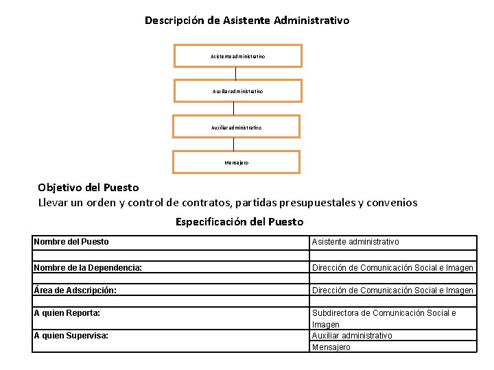 Descripción de Asistente Administrativo Asistente administrativo Auxiliar administrativo Mensajero Objetivo del Puesto Llevar un
