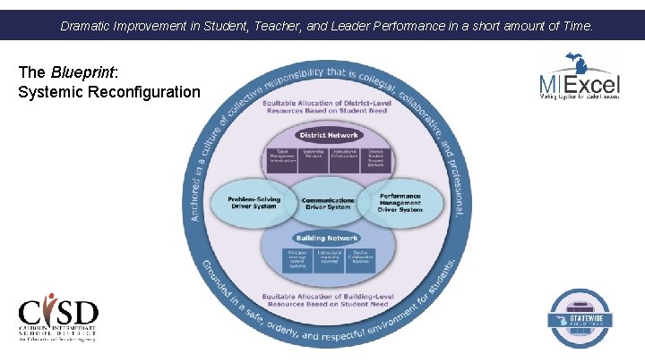 Dramatic Improvement in Student, Teacher, and Leader Performance in a short amount of Time.