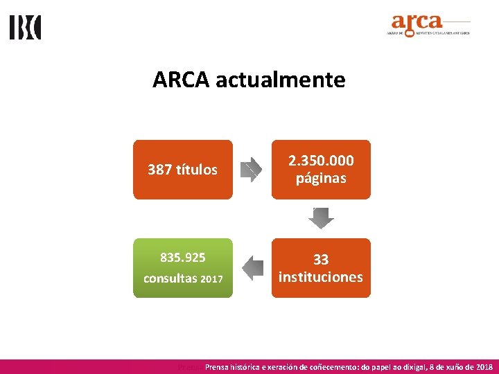 ARCA actualmente 387 títulos 835. 925 consultas 2017 2. 350. 000 páginas 33 instituciones