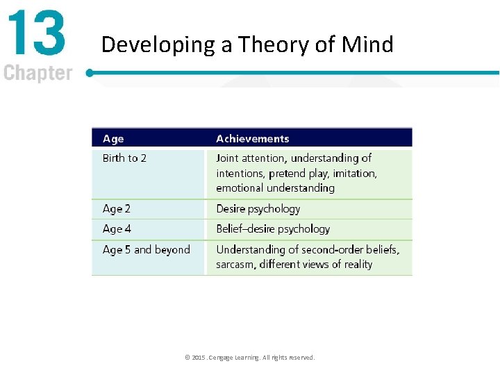 Developing a Theory of Mind © 2015. Cengage Learning. All rights reserved. 