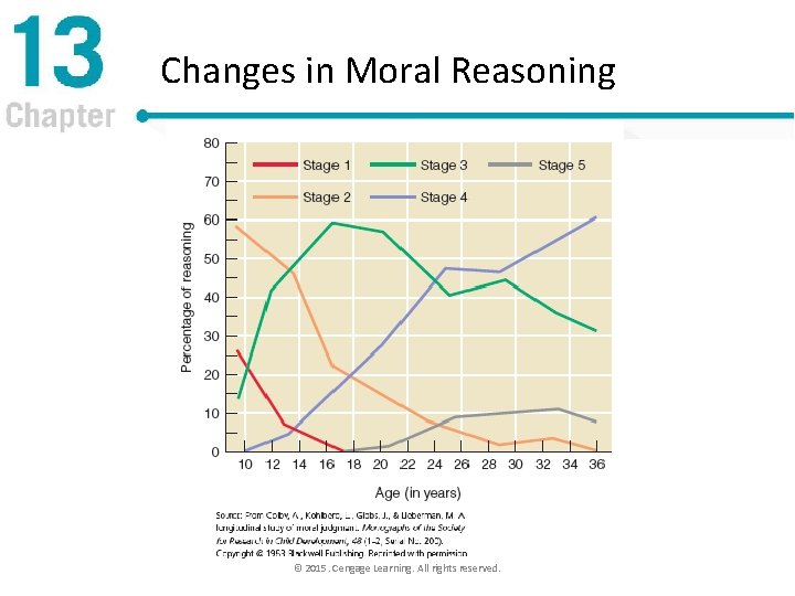 Changes in Moral Reasoning © 2015. Cengage Learning. All rights reserved. 