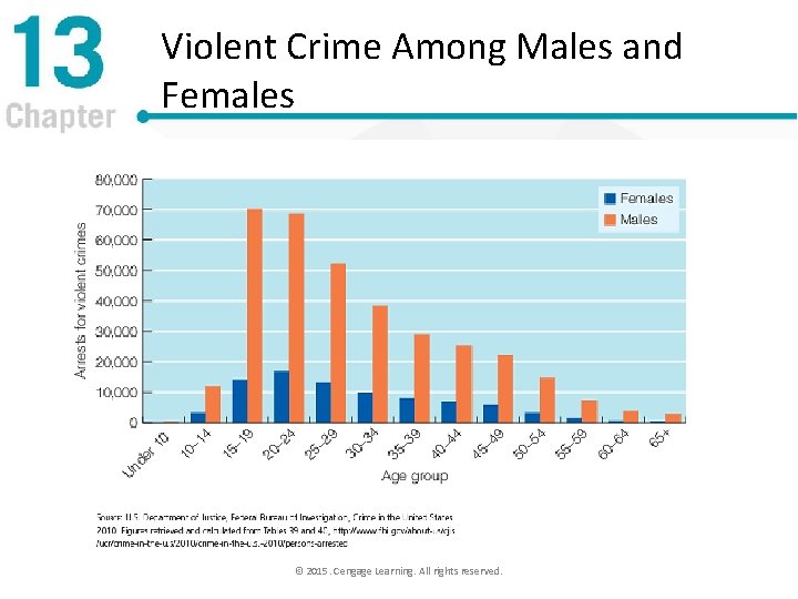 Violent Crime Among Males and Females © 2015. Cengage Learning. All rights reserved. 