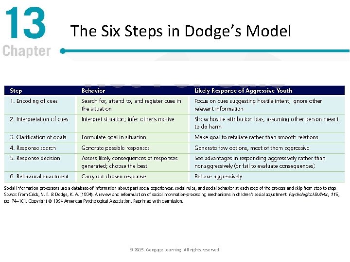 The Six Steps in Dodge’s Model © 2015. Cengage Learning. All rights reserved. 