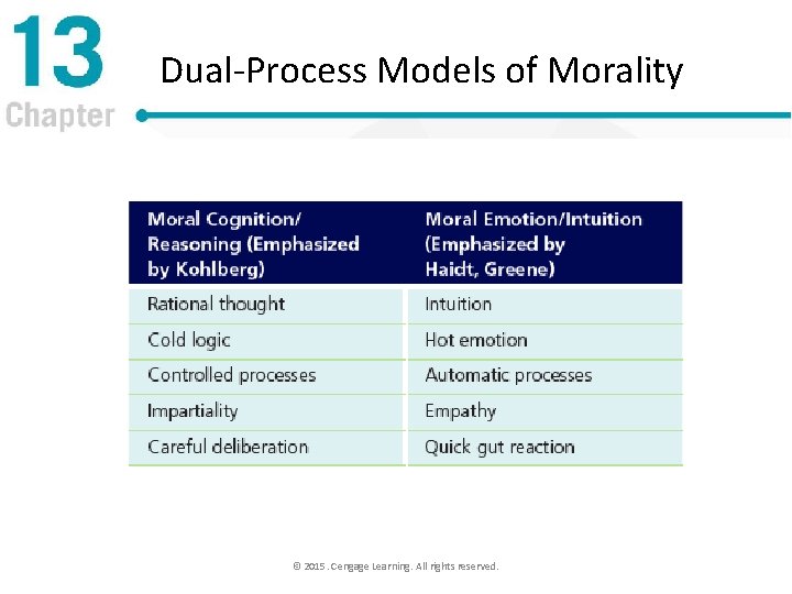 Dual-Process Models of Morality © 2015. Cengage Learning. All rights reserved. 